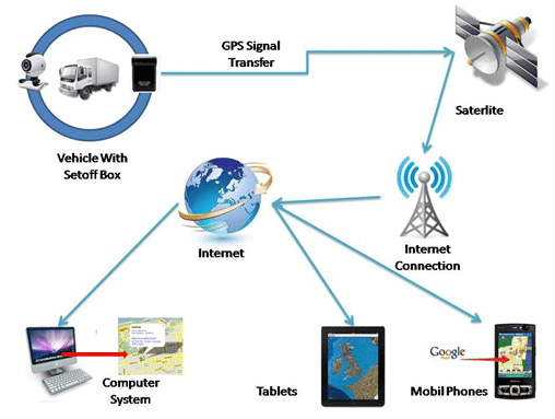 GPS Tracking Technology GPS เชียงใหม่, gps navigator ราคา
